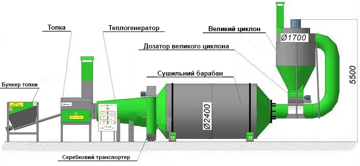 Сушильные комплексы для опилок и щепы